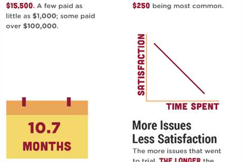 How Does a Divorce Lawyer Cost?