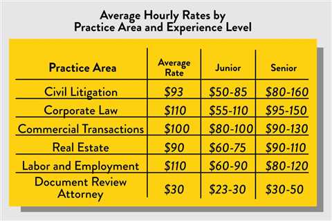 Factors That Affect How Much Lawyer Get Paid